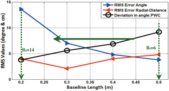 Fig. 12: Erreur quadratique moyenne (RMS) pour la distance radiale et la mesure  d'angle, évolution de la déviation angulaire  da