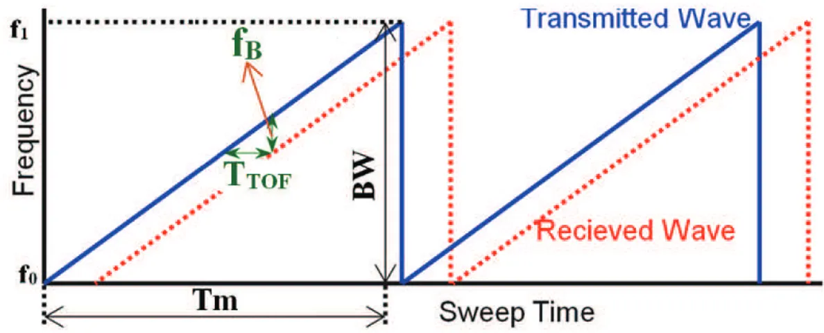 Fig 2.1 : FMCW concept: transmitted modulation patterns vs. time-delayed received  modulation patterns from a remote target