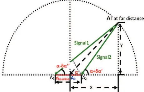 Fig 2.11: Optics Interferometry Technique 
