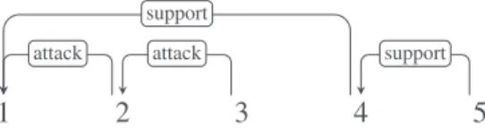Fig. 2. Dependency conversion for the argumentative structure of the example text shown in Figure 1 .