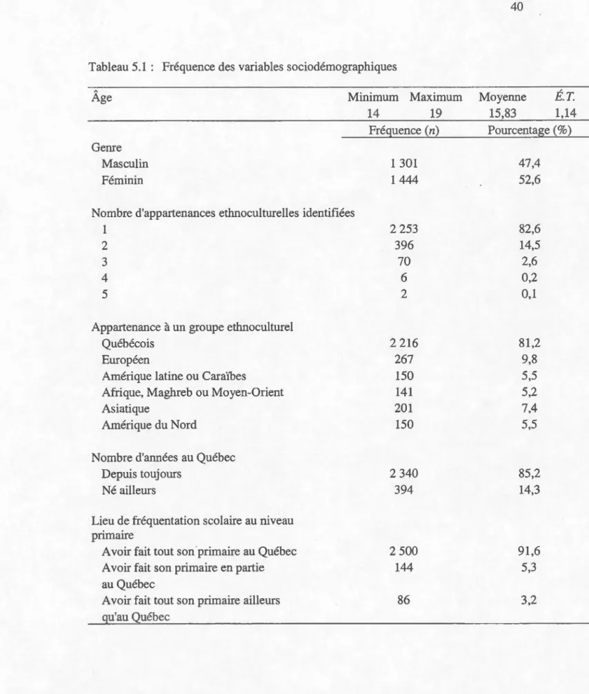 Tableau 5.1  :  Fréquence des  variables sociodémographiques 