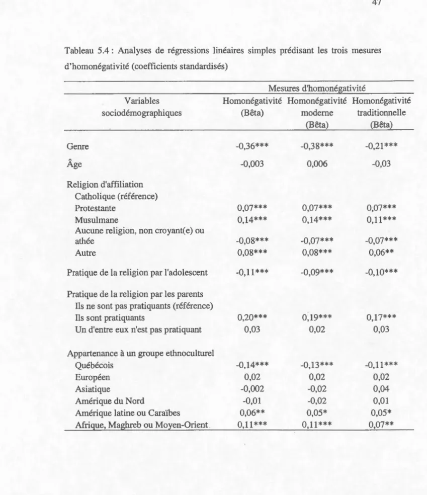 Tableau  5.4 :  Analy s es  de  régre ss ions  linéaire s  simples  prédisant  le s  trois  mesmes  d  'homonégati vité (coefficients standardisés) 