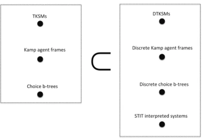 Figure 3: Summary of relationships between semantics Theorem 5 Let ϕ be a T-STIT formula