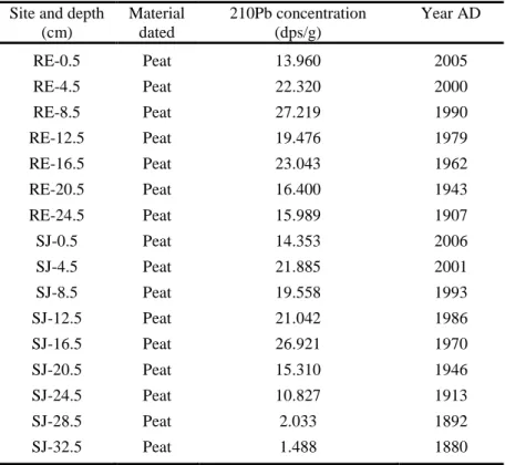 Table  2.  210 Pb  concentrations  and  dates  from  the  upper  part  of  the  peat  cores  collected  from  the 486 