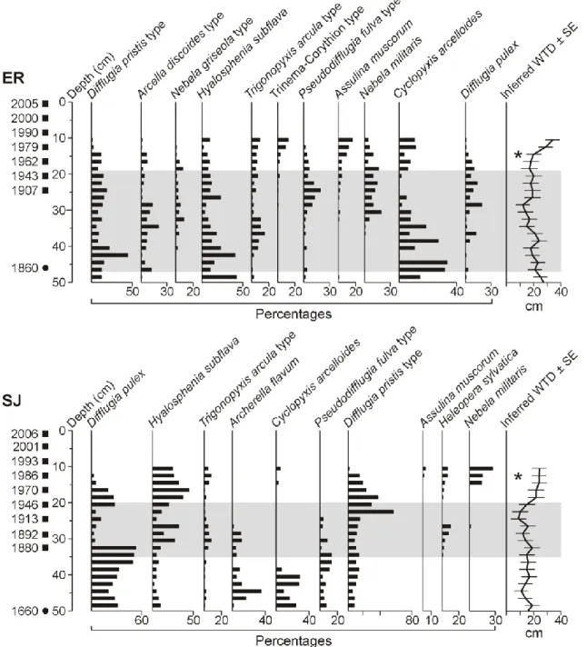 Fig.  4  Testate  amoebae  diagrams  (selected  taxa  only)  and  inferred  water  table  depth  (WTD  ± 509 