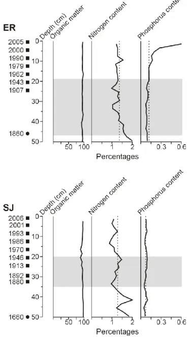 Fig. 5 Changes in organic matter, nitrogen and phosphorus contents (dashed lines = mean level) 518 