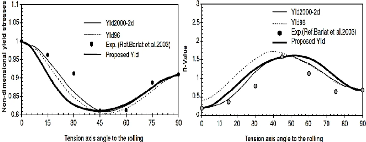 Figure II-4 : Comparaison entre les résultats expérimentaux et numériques pour l'alliage d'aluminium  2090-T3 (Hu, 2005) 
