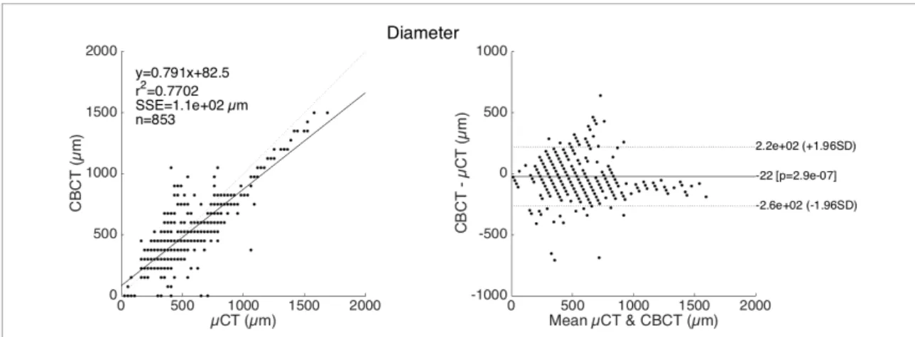 Figure 8.  Scatter plot with the regression line of root canal sections diameter with respect to  µCT and CBCT (left)