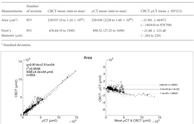 Table 2.  Measurements and differences between CBCT and  µCT for the root canal sections.