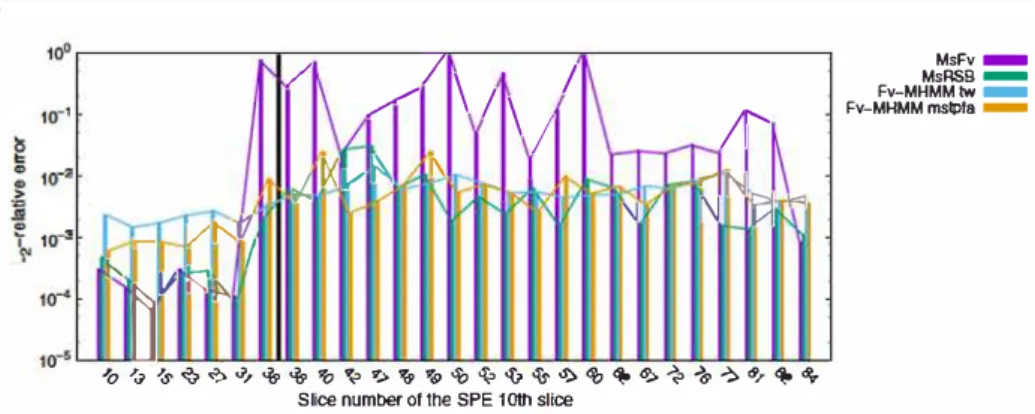 Fig. 9  Improved rnethods: relative norrn-L2 errors for ail the SPE layers 