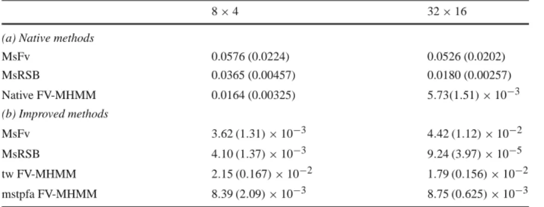 Table 7 L 2 -norm statistics on slanted realizations