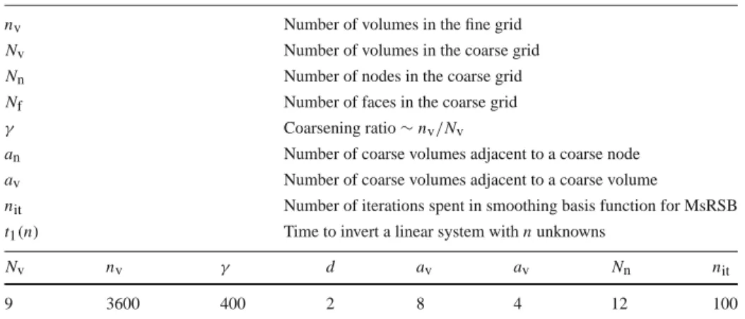 Table 8 Parameters