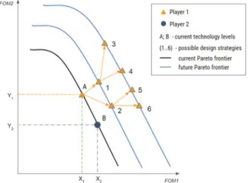 Fig. 2. Technology tradespace with development process throughout  Pareto frontiers