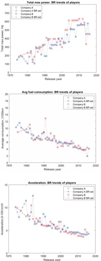 TABLE I. Correlation of players FOM best-response sets  