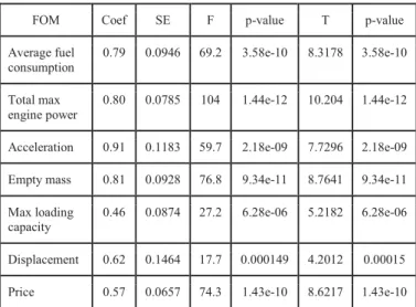 TABLE II. Regression analysis of best-response FOMs for player A 