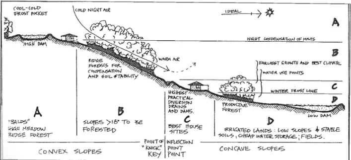 figure 3.4.2 L’emplacement du Key point et d’une maison. (Introdttction to Permacutture, p.14)