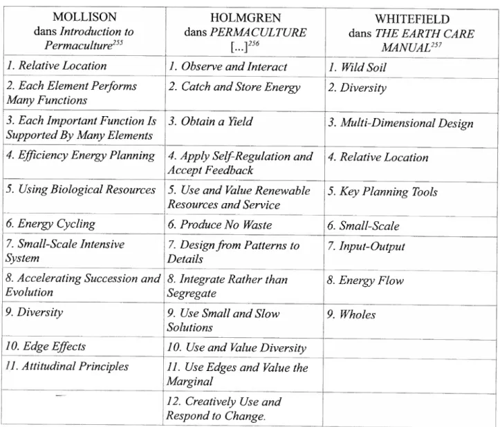 Tableau 3.5.1 Principes de permaculture selon différents auteurs.