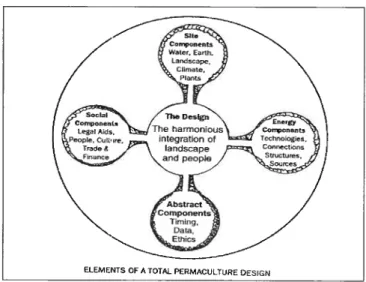 Figure 3.6.2 Élément d’un design de permaculture (Introduction to Permaculture, p.2)