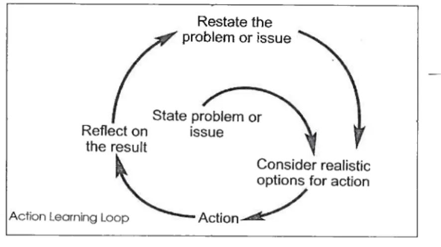 Figure 3.7.1 Circularité et rétroaction dans le processus d’apprentissage de la permaculture (Principtes &amp; Pathways, p.16)