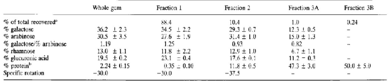 Table I-2: Sugar and protein compositions of A.Senegal and isolated fractions (from Randall et al., 1989) [24] 