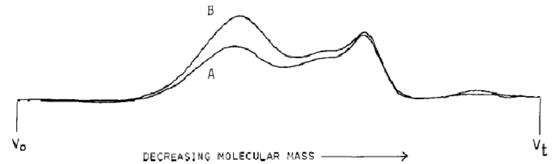 Figure I-16: Size exclusion chromatographic profiles of gum arabic in solution before (B) and after (A)  emulsification as monitored by UV absorbance at 218nm (from Randall et al., 1988) [18] 