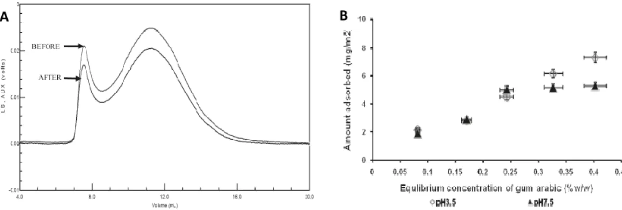 Figure I-19:(A) SEC elution curves of gum arabic at pH 7.5 monitored by RI and the supernatant recovered after  preparing an emulsion