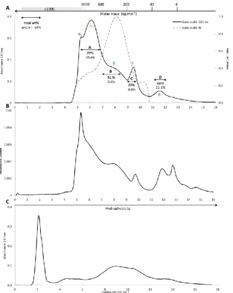 Figure II-1: (A) Size exclusion chromatogram at 210nm, (B) at 280nm and (C) Hydrophobic interaction  chromatogram of a 3w/w% aqueous solution of gum Arabic