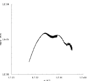 Figure II-6: Kratky-plot type representation of a gum arabic solution at 0.5% in 20mM NaCl by small angle x-ray  scattering