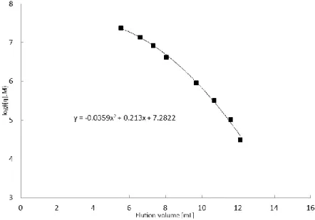 Figure II-9: Universal calibration curve (realized with branched dextran of known molecular weight) for size  exclusion separation on Biosuite 450Å SEC column (waters) with a low rate of 0.8mL/min and 0.5M NaCl as the 