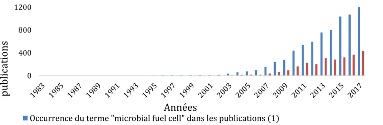 Figure  5 :  Evolution  du  nombre  de  publications  sur  le  thème  des  PCM  (1)  contenant  l’expression  « microbial fuel cell » au sein de l’article (source : Web of Sciences au 05/03/2018)  et (2) dans le titre,  le résumé et/ou les mots-clés (sourc