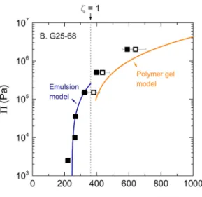 Fig. 6. Compression resistance of the microgel packings as a function of the average polymer concentration in the system C (closed symbols) or the internal concentration of the microgels C i (empty symbols)