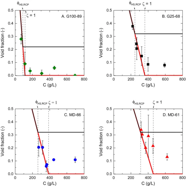 Fig. 5. Evolution of the void fraction in the packings as a function of the average dextran concentration in the system