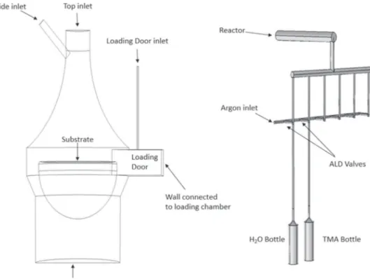 Fig. 1 – Schematics of the ALD system (Ultratech ® Fiji F200): a) the ALD reactor chamber, b) the reactant feeding system.