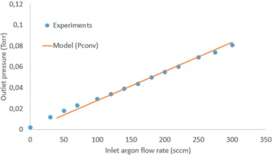 Fig. 4 – Outlet pressure vs inlet Ar flow rate: model predictions (line) and experimental measurements (dots)