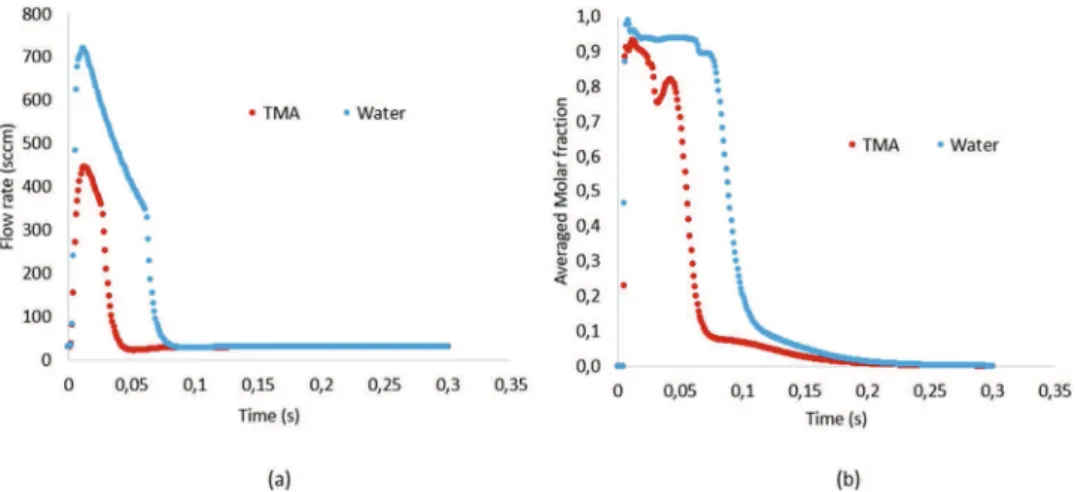 Fig. 8 – Feeding system model results for the TMA and H 2 O reactant pulses: a) flow rate, b) molar fraction averaged at the