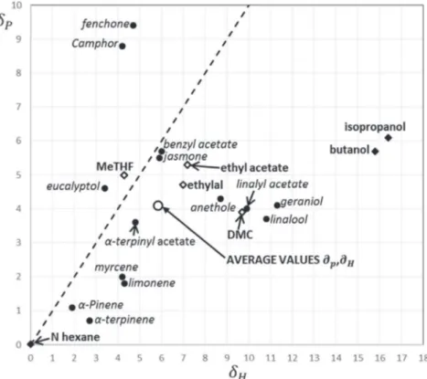 Fig. 3. Hansen parameters for d P and d H for target molecules and studied solvents.