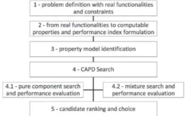 Fig. 1. Systematic methodology based on reverse engineering and CAPD to design alternative solvents.