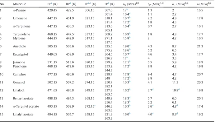 Fig. 2 displays the molecular structure of each molecule reported in Table 1 . Each chemical structure is converted into its simpliﬁed molecular input line entry speciﬁcation (SMILES) notation that can be further fragmented into the corresponding ﬁrst, sec