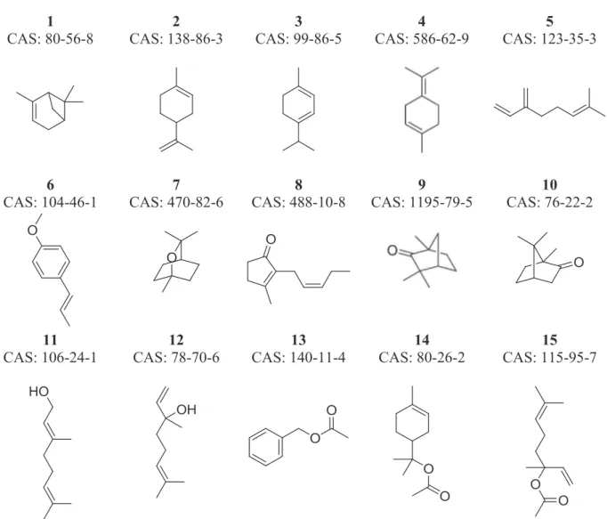 Table 2 displays the relationship between real func- func-tionalities expected for the alternative solvent and the associated calculable physicochemical properties