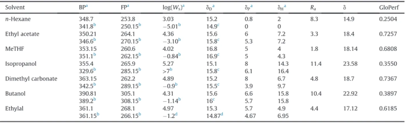 Table 2 . Practitioners in specialty industries are aware of this deﬁciency that limits the extraction yield of polar substances but they may value it because it also limits polar impurities as water