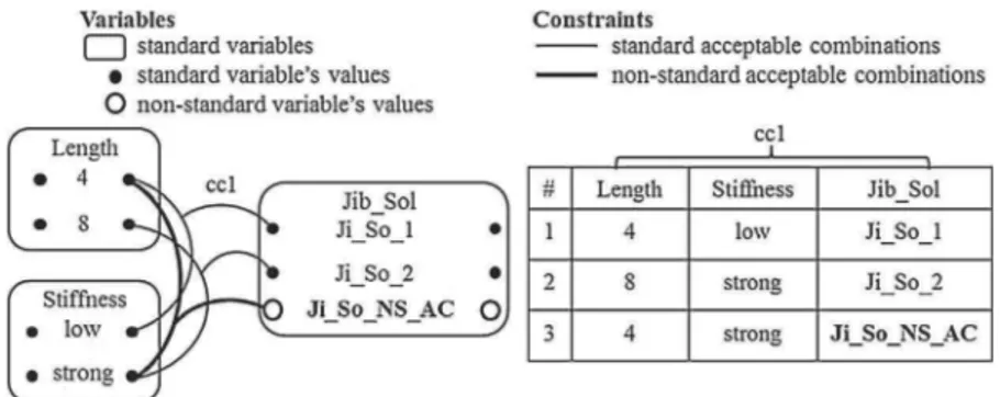 Fig. 4. Non-standard combination of standard property values.