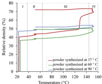 Fig. 5. Relative density changes of samples during SPS.