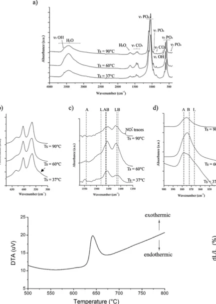 Fig. 8. FTIR spectra of SPS pellets: a) general spectra from 4000 cm 1 to