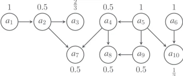 Fig. 3. An Example of Argumentation Framework F ′ .