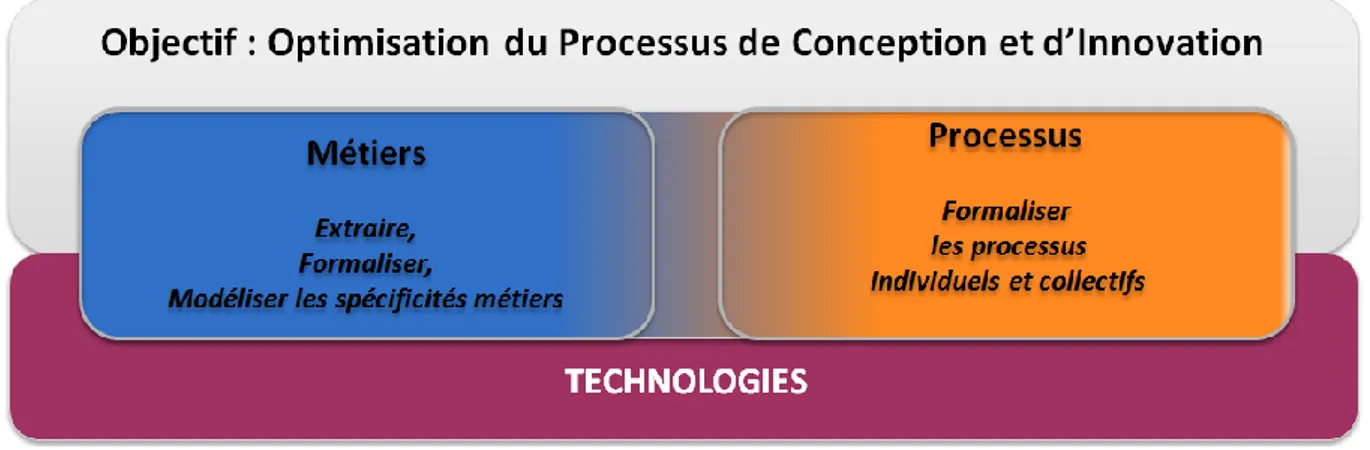 Figure 2 : Positionnement de la recherche au Labratoire de Conception de Produits et Innovation 