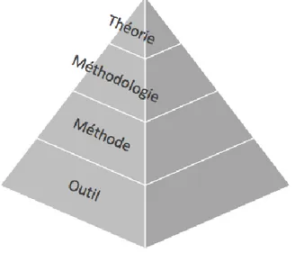 Figure 10 : Classification des théories et méthodologies de la concep tion 
