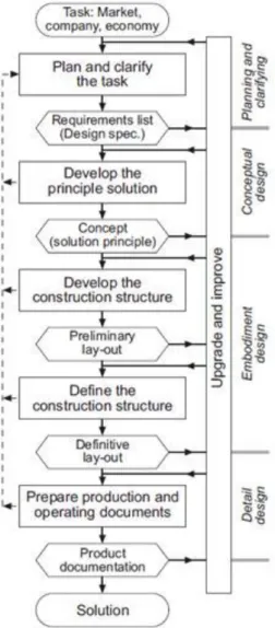 Figure 11 : Modèle de la conception systématique (Pahl &amp; Beitz 2007)  -  Phase 1 : Planification et clarification 