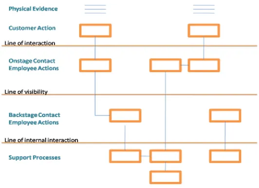 Figure 18 : Exemple de  service blueprint