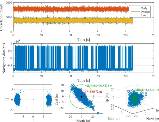 FIGURE 2. Results of GPS L2C signal processing with GNSS-SDR. Figure taken as example for the Continuous Reproducibility demonstration.