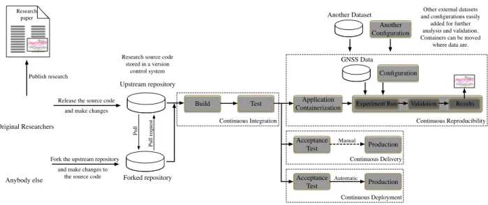 FIGURE 1. Continuous Reproducibility in the context of other practices such as Continuous Integration, Continuous Delivery and Continuous Deployment.